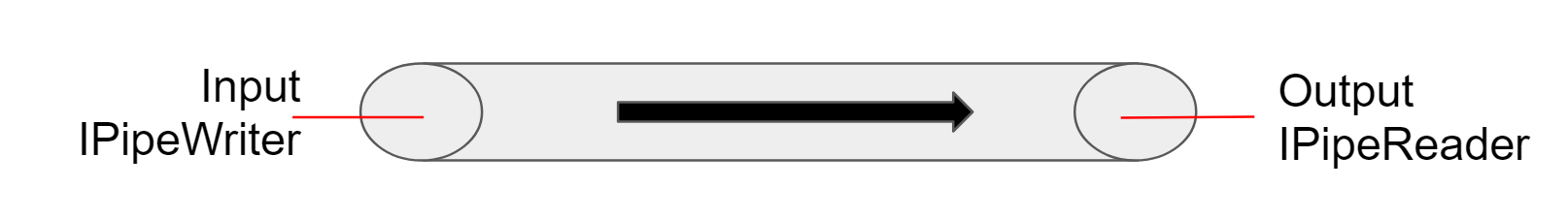 the pipe with inputs and outputs